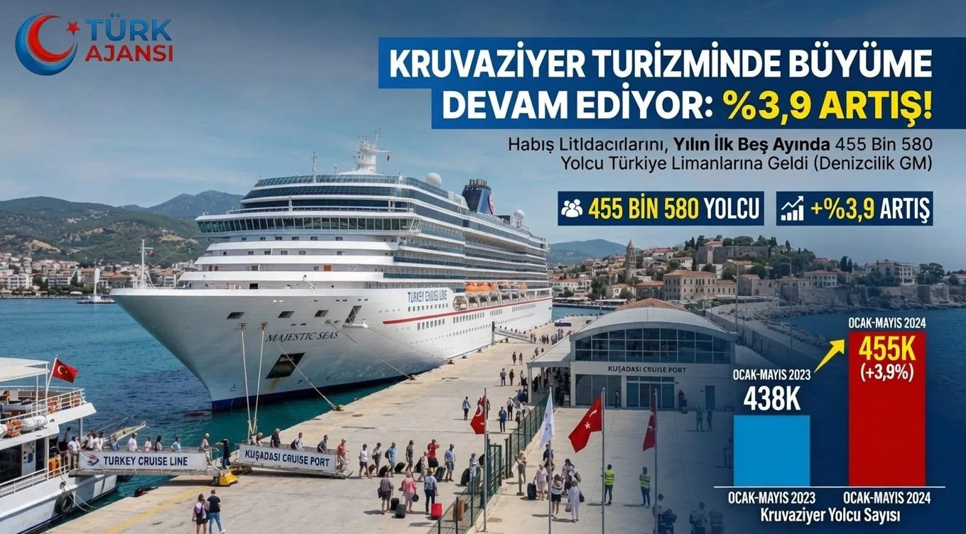 Türkiye Kruvaziyer Turizmi Çarpıcı Büyüme Yakaladı: 5 Ayda 455 Bin Turist Ağırladı 1 Türkiye Kruvaziyer Turizmi Çarpıcı Büyüme Yakaladı: 5 Ayda 455 Bin Turist Ağırladı