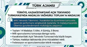 Türkiye, Kazakistan Açık Tekvando Turnuvası’nda 5 Altın Madalya ile Toplam 14 Madalya Kazandı