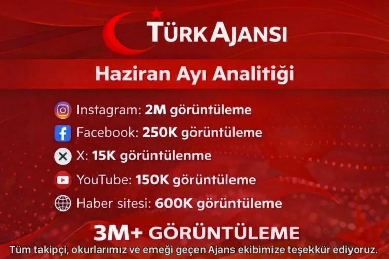 Türk Ajansı | Haziran Ayı Analitiği: 3 Milyonun Üzerinde Görüntüleme!