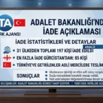 Adalet Bakanlığı: 197 Kişi Türkiye’ye İade Edildi