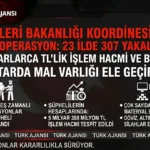 23 İlde Dolandırıcılık Operasyonu – 307 Şüpheli Yakalandı, 5 Milyar TL’lik İşlem Hacmi