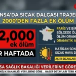Fransa’da Sıcak Hava Dalgası – Bir Haftada 2.000 Ölüm