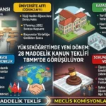 TBMM’de Yükseköğretim Düzenlemesi: 28 Maddelik Teklif Komisyona Sunuldu