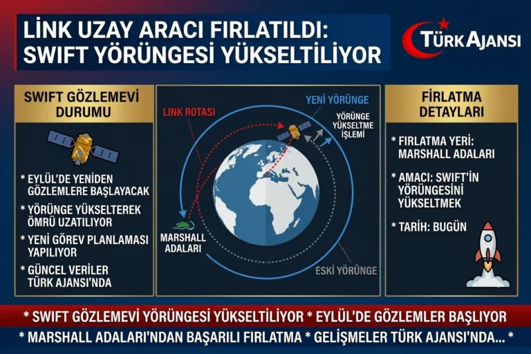 Link Uzay Aracı Swift’e Müdahale İçin Yola Çıktı