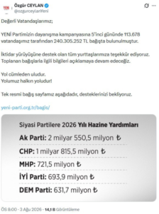 Yeni Parti Bağış Kampanyası: 5 Günde 240 Milyon TL'lik Çarpıcı Destek 2 Özgür Özel liderliğinde kurulan Yeni Parti bağış kampanyası, ilk 5 günde 240 milyon TL'yi aşan rekor bir destekle tamamlandı.